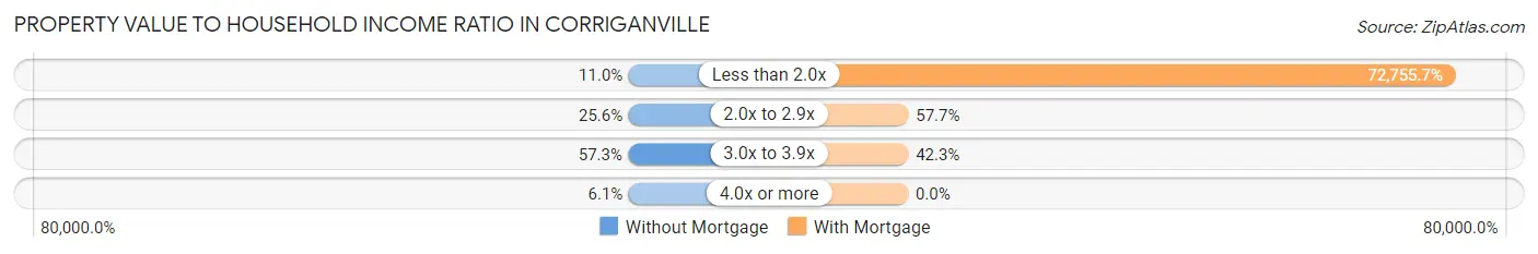 Property Value to Household Income Ratio in Corriganville
