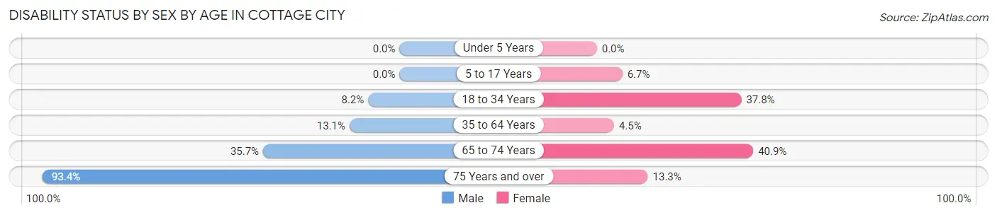 Disability Status by Sex by Age in Cottage City