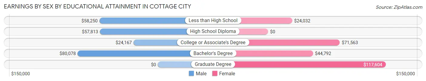 Earnings by Sex by Educational Attainment in Cottage City