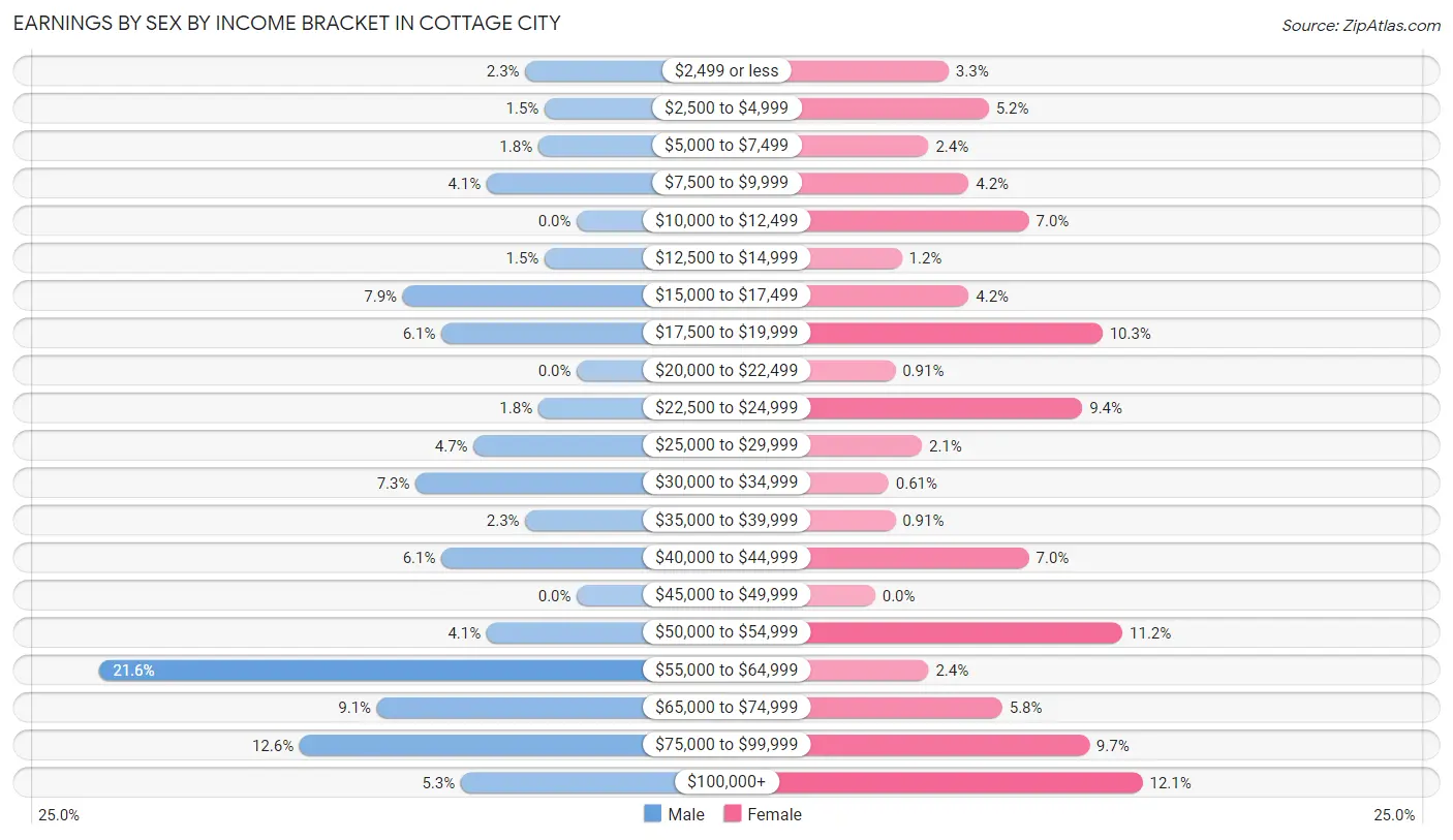 Earnings by Sex by Income Bracket in Cottage City