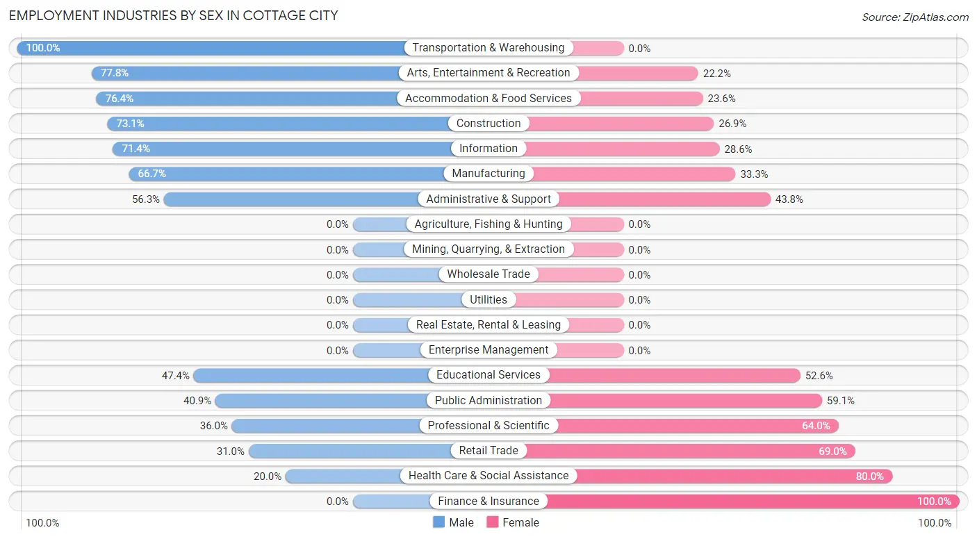 Employment Industries by Sex in Cottage City