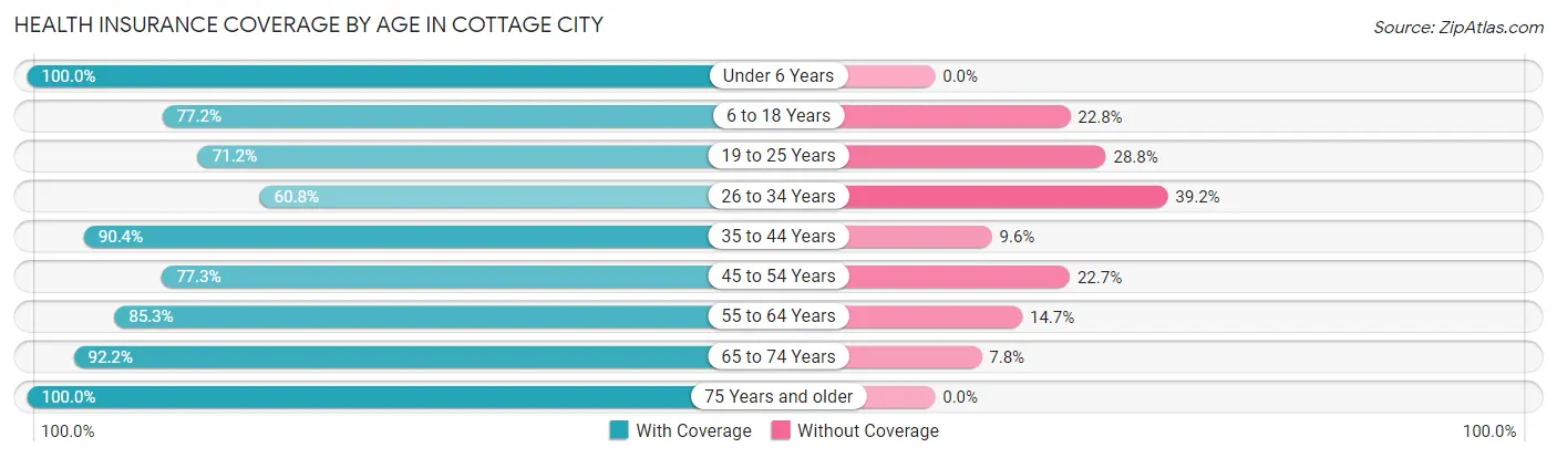 Health Insurance Coverage by Age in Cottage City