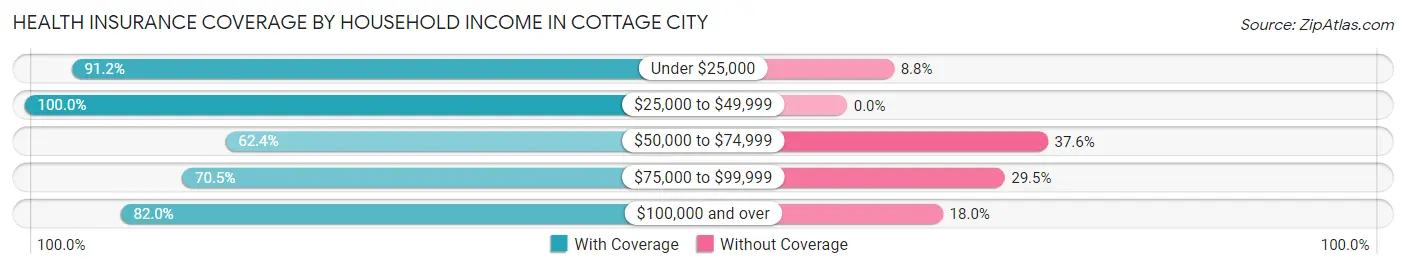 Health Insurance Coverage by Household Income in Cottage City