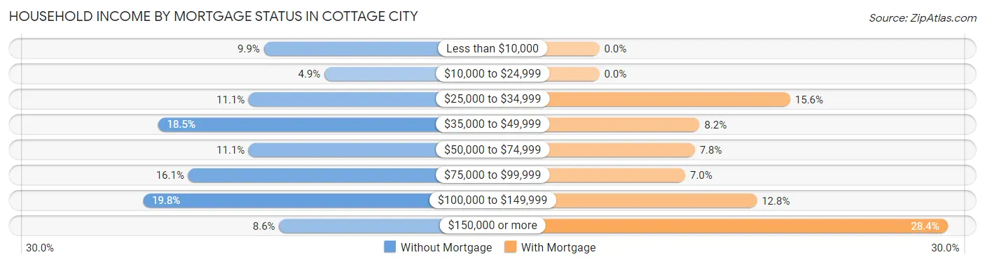 Household Income by Mortgage Status in Cottage City