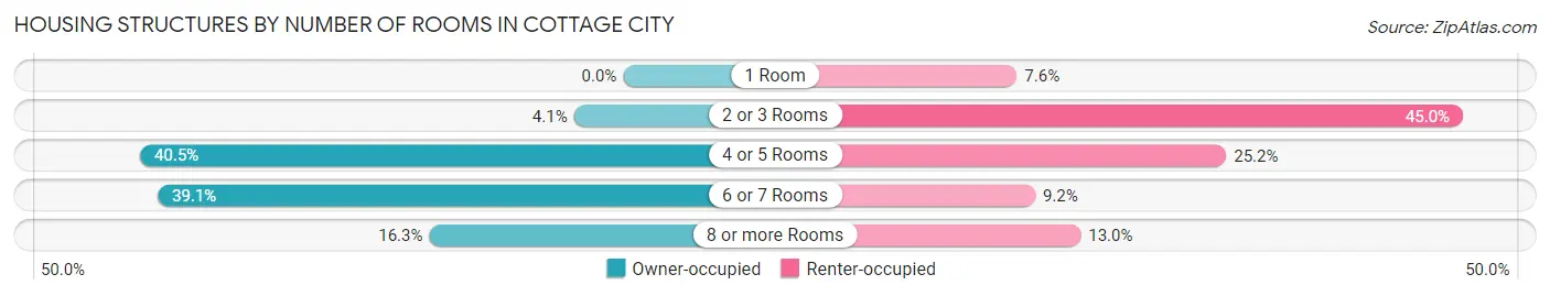 Housing Structures by Number of Rooms in Cottage City
