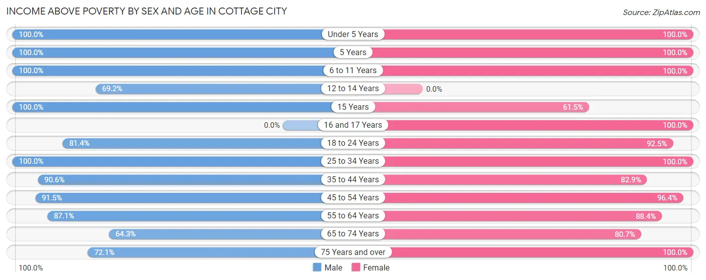 Income Above Poverty by Sex and Age in Cottage City