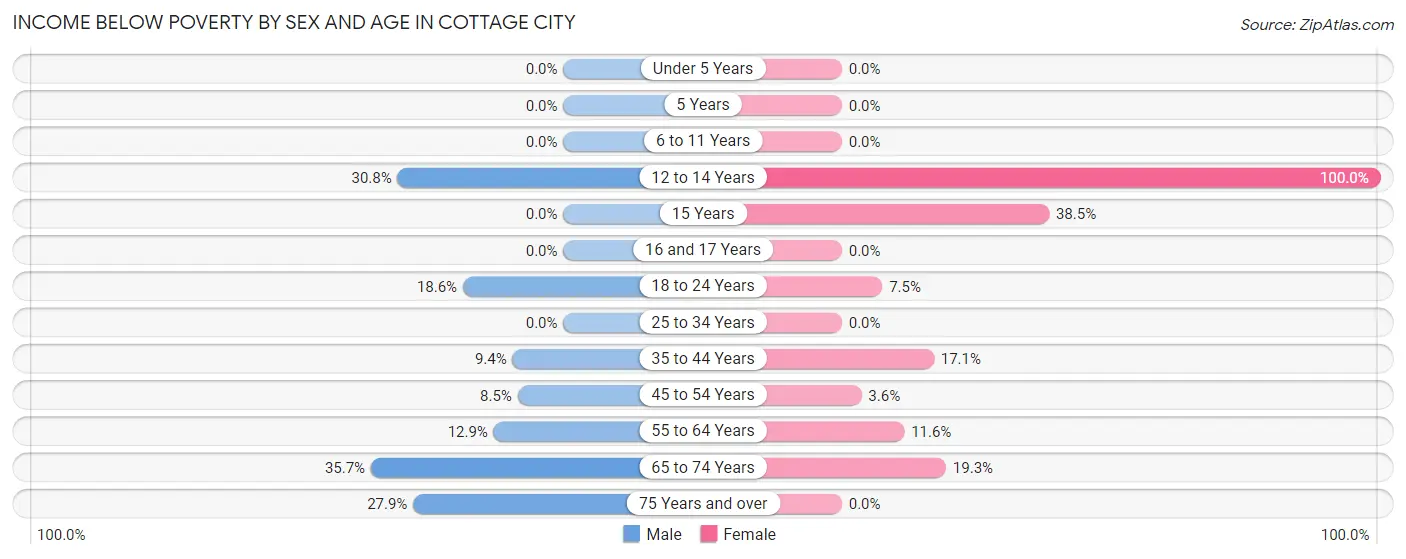 Income Below Poverty by Sex and Age in Cottage City