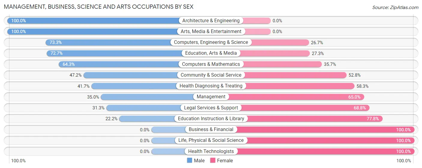 Management, Business, Science and Arts Occupations by Sex in Cottage City