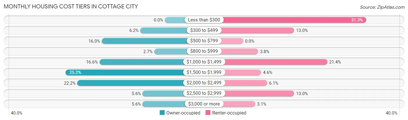 Monthly Housing Cost Tiers in Cottage City