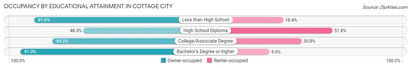 Occupancy by Educational Attainment in Cottage City