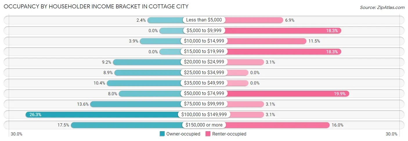 Occupancy by Householder Income Bracket in Cottage City