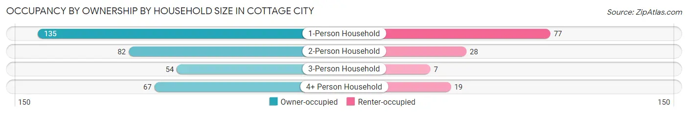 Occupancy by Ownership by Household Size in Cottage City
