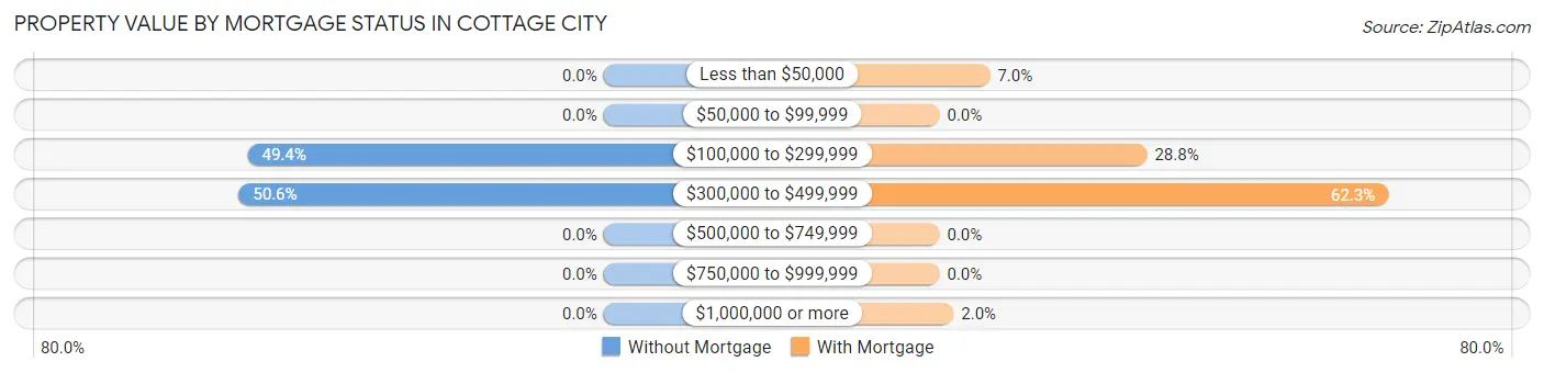 Property Value by Mortgage Status in Cottage City