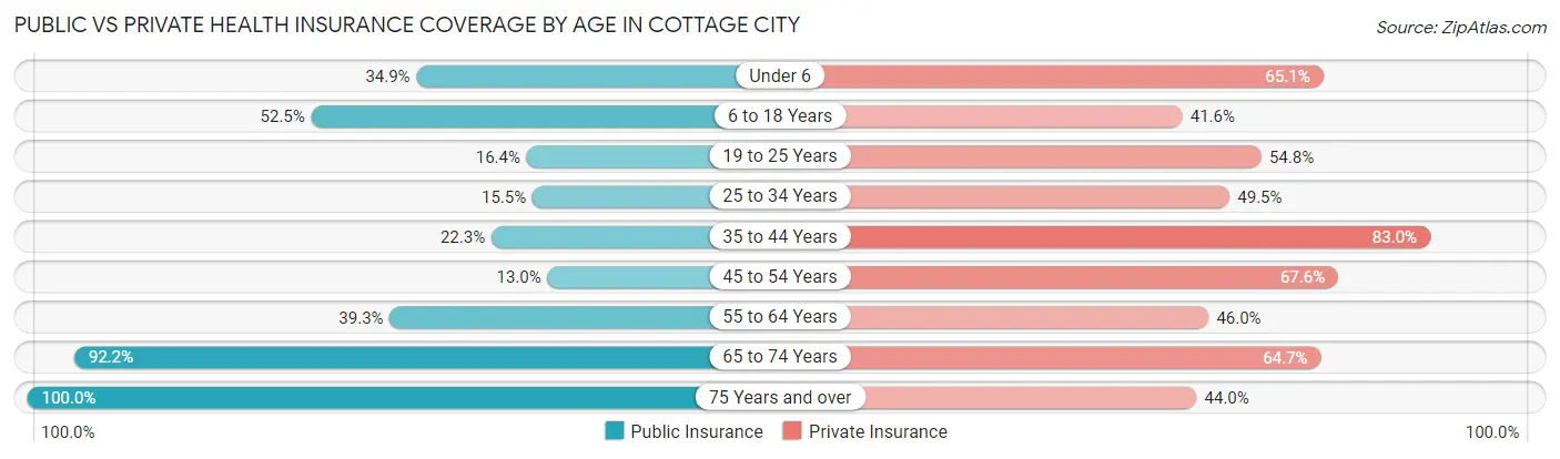 Public vs Private Health Insurance Coverage by Age in Cottage City