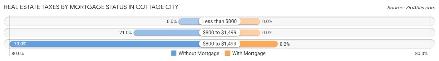 Real Estate Taxes by Mortgage Status in Cottage City