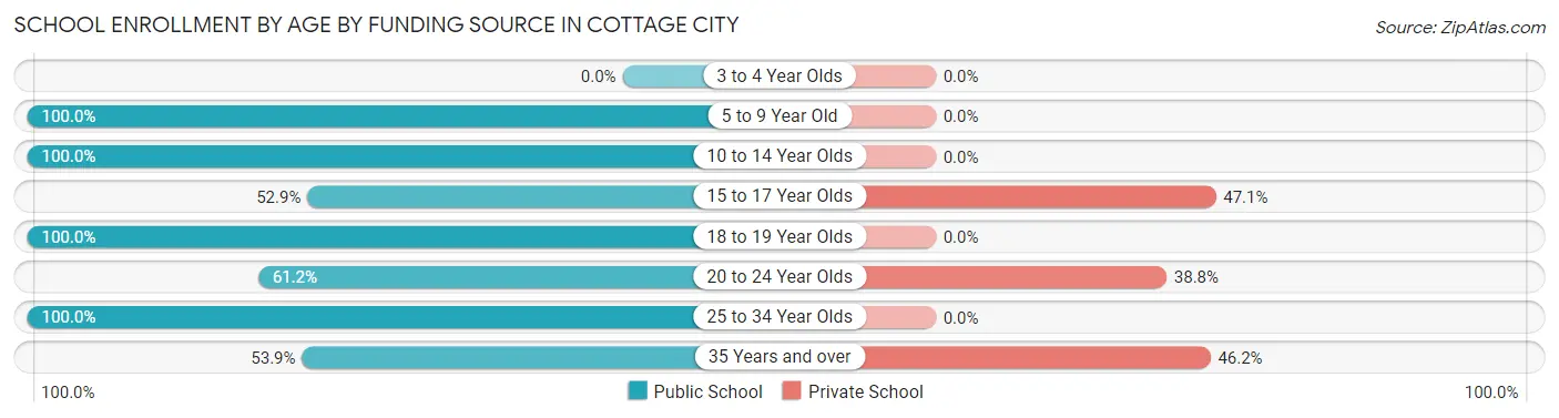 School Enrollment by Age by Funding Source in Cottage City