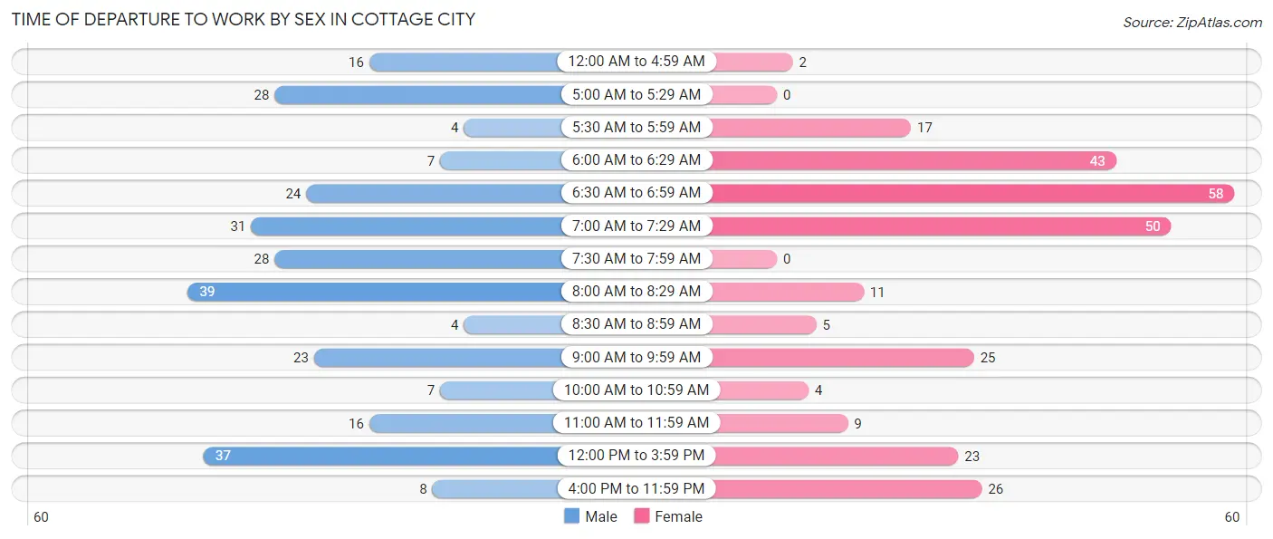 Time of Departure to Work by Sex in Cottage City