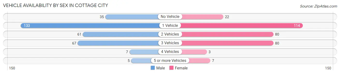 Vehicle Availability by Sex in Cottage City