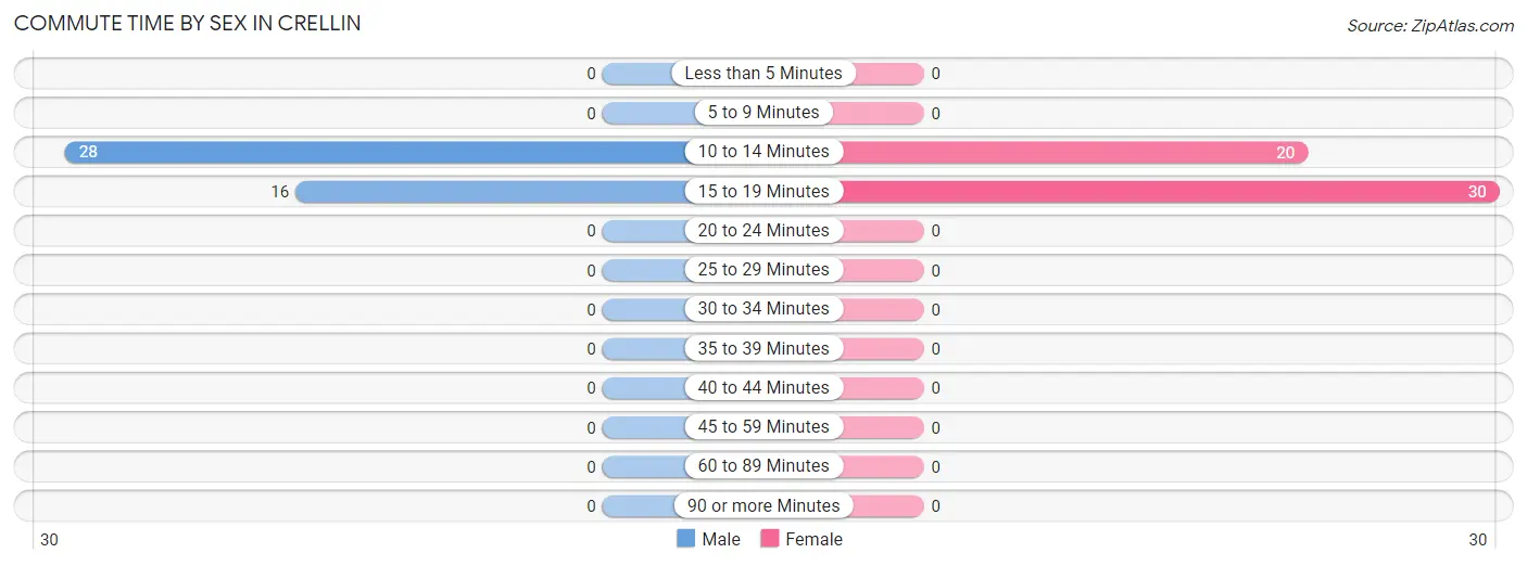 Commute Time by Sex in Crellin