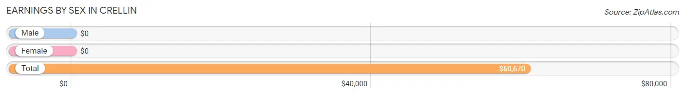 Earnings by Sex in Crellin