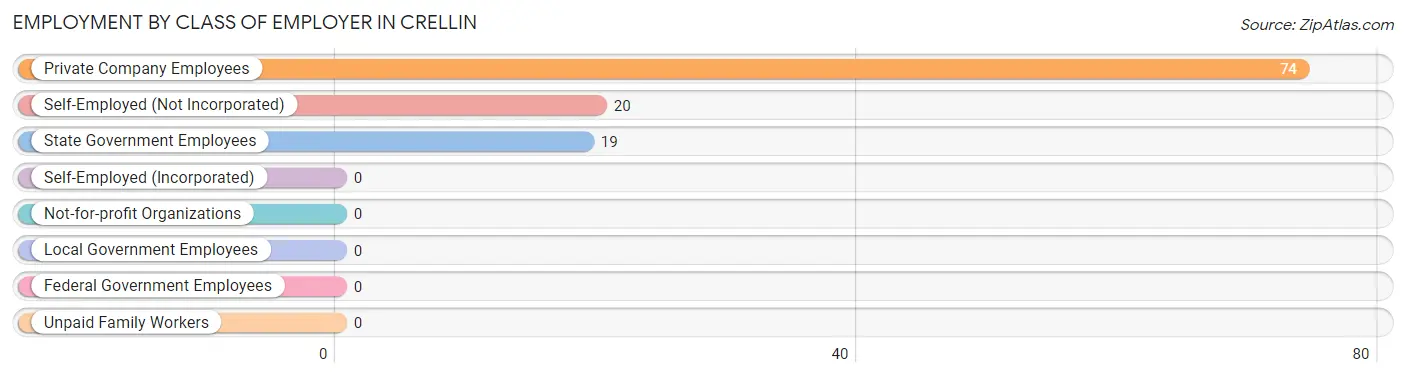 Employment by Class of Employer in Crellin