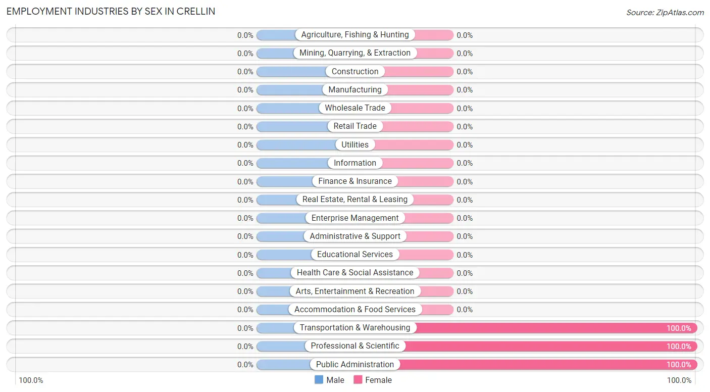 Employment Industries by Sex in Crellin
