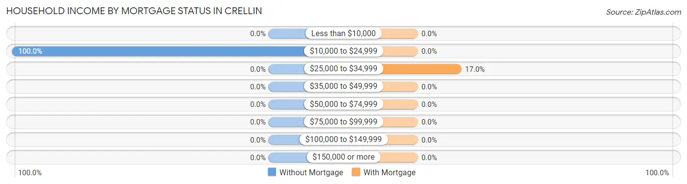 Household Income by Mortgage Status in Crellin