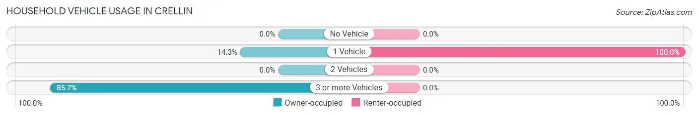 Household Vehicle Usage in Crellin