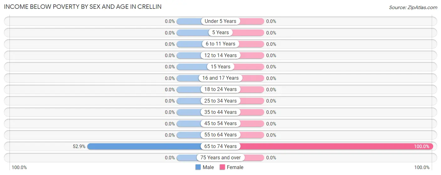 Income Below Poverty by Sex and Age in Crellin