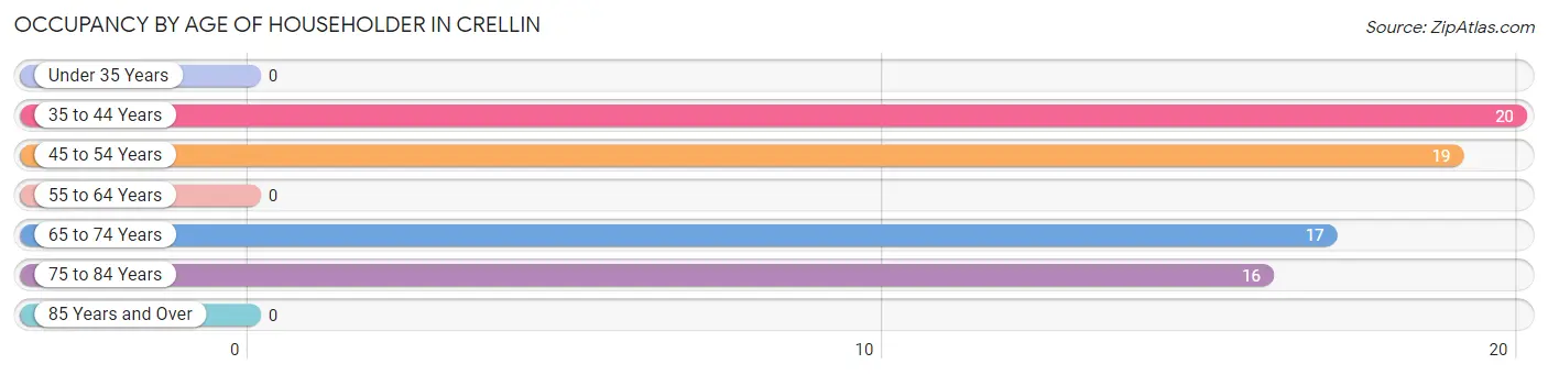 Occupancy by Age of Householder in Crellin