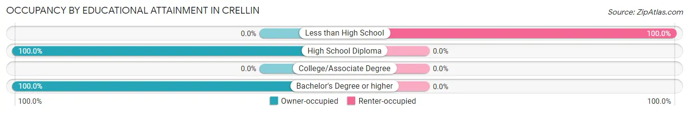 Occupancy by Educational Attainment in Crellin