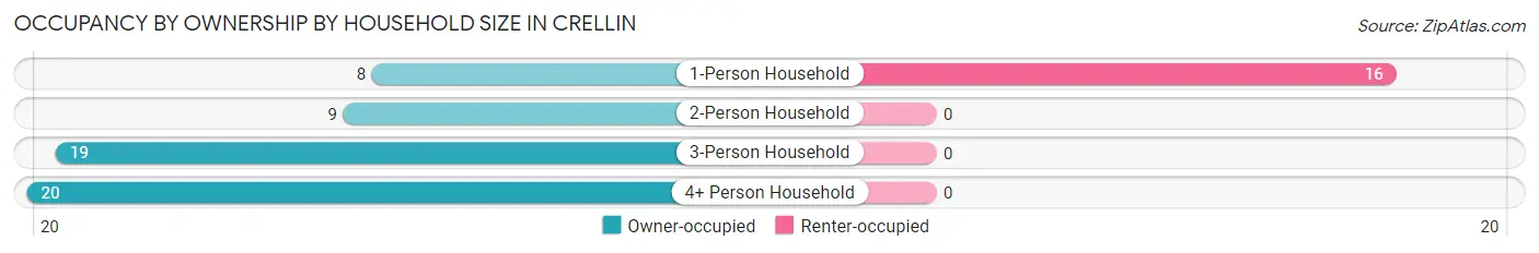 Occupancy by Ownership by Household Size in Crellin