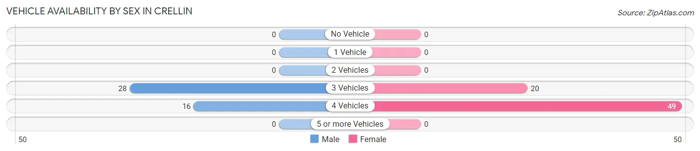Vehicle Availability by Sex in Crellin