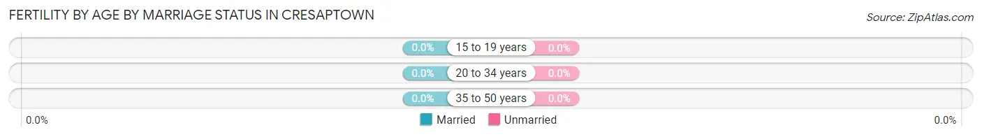 Female Fertility by Age by Marriage Status in Cresaptown