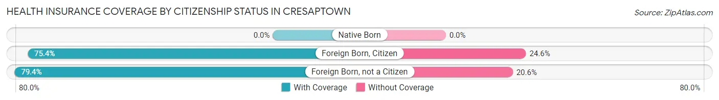 Health Insurance Coverage by Citizenship Status in Cresaptown