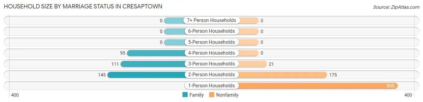 Household Size by Marriage Status in Cresaptown