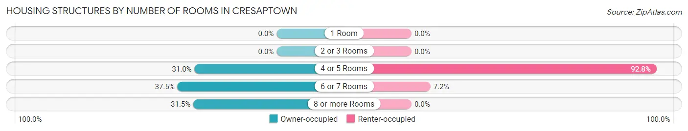Housing Structures by Number of Rooms in Cresaptown