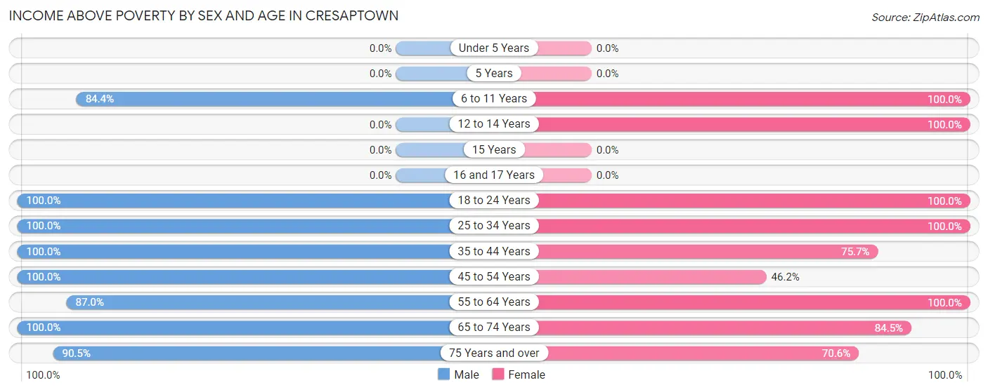 Income Above Poverty by Sex and Age in Cresaptown