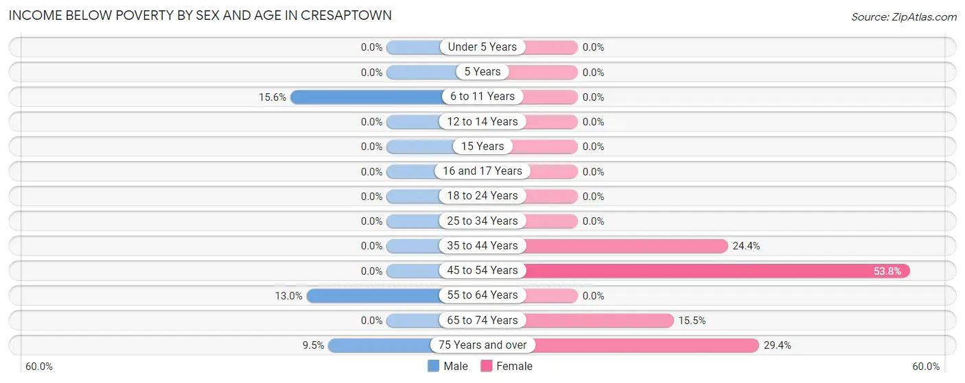 Income Below Poverty by Sex and Age in Cresaptown