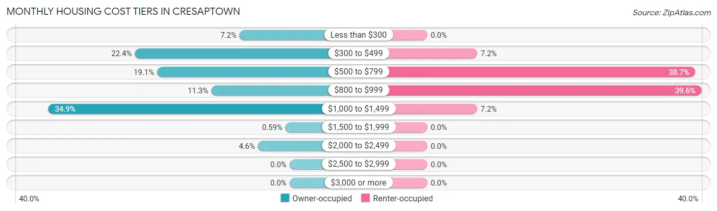 Monthly Housing Cost Tiers in Cresaptown