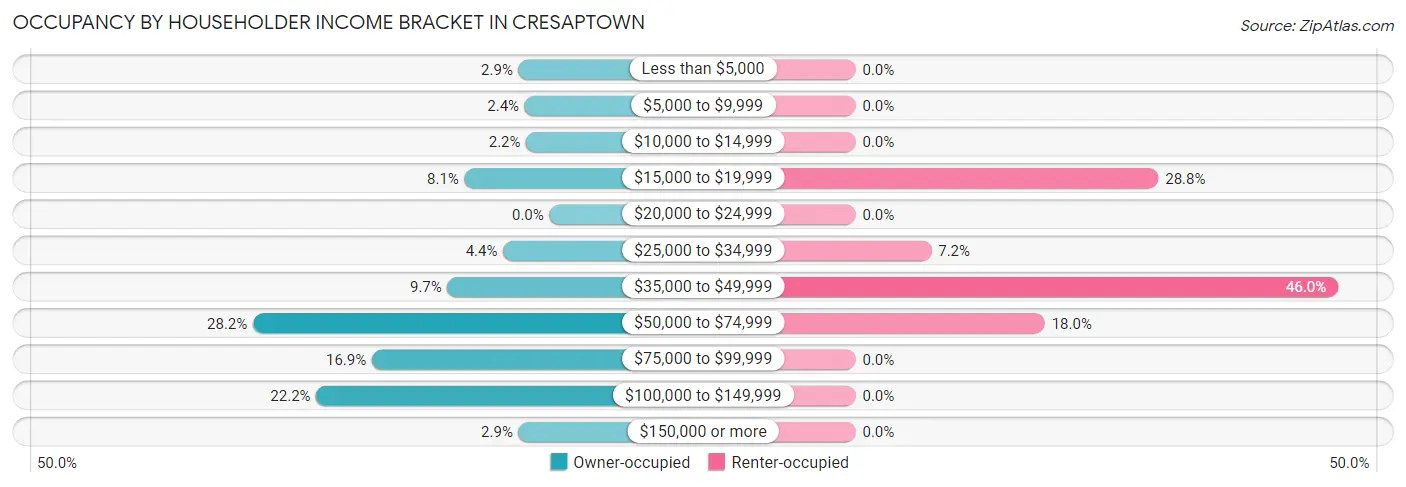 Occupancy by Householder Income Bracket in Cresaptown