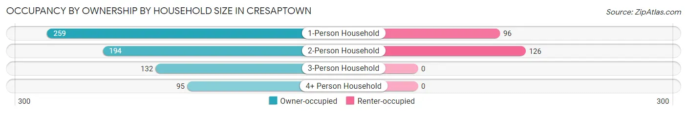 Occupancy by Ownership by Household Size in Cresaptown