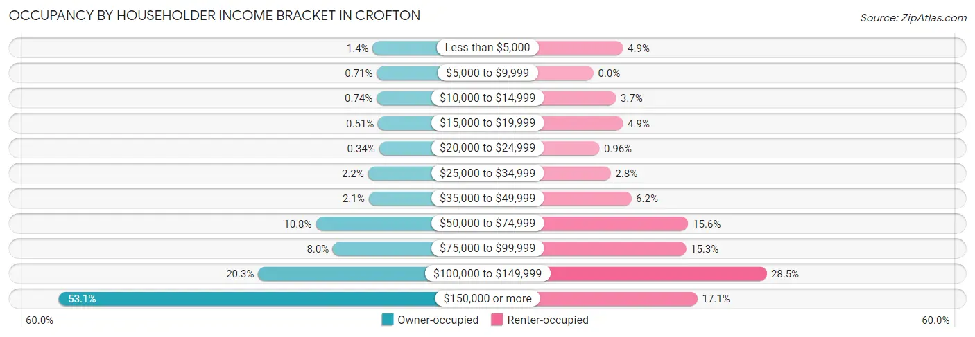 Occupancy by Householder Income Bracket in Crofton