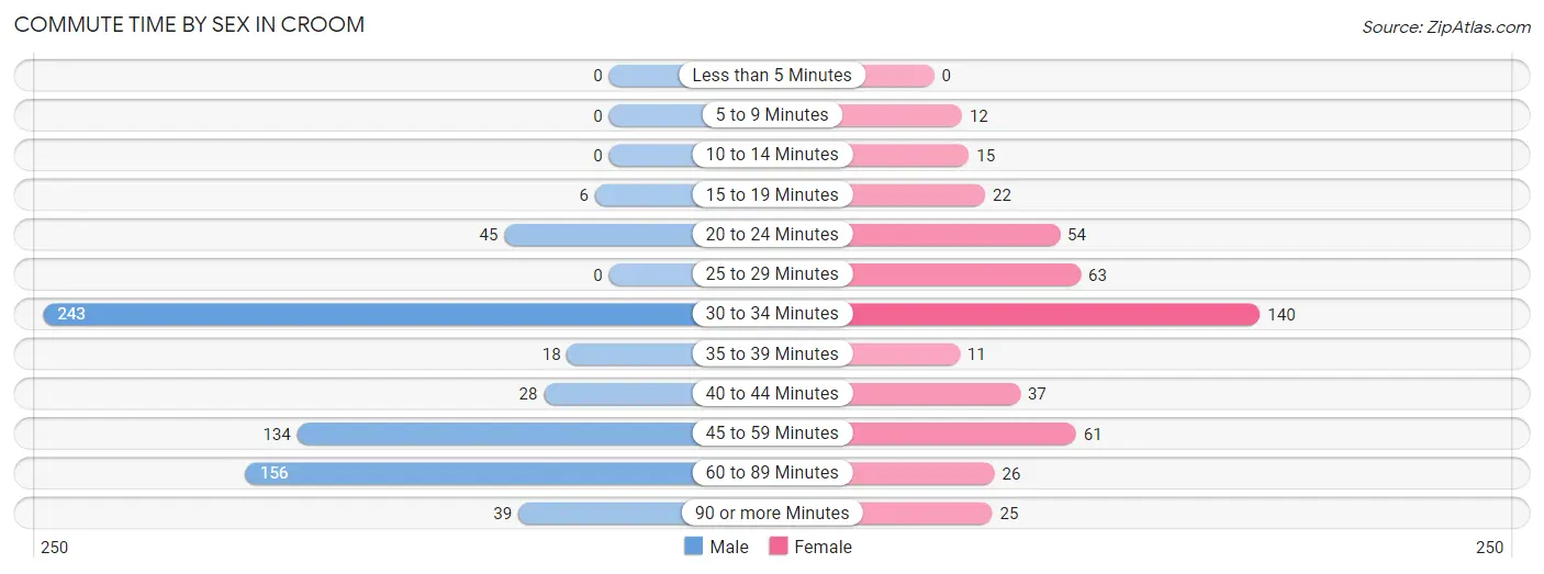 Commute Time by Sex in Croom