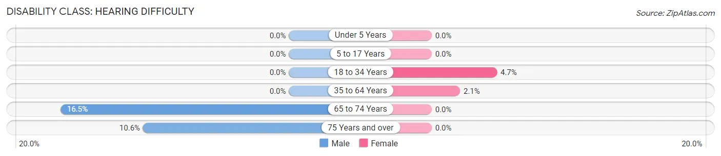 Disability in Croom: <span>Hearing Difficulty</span>