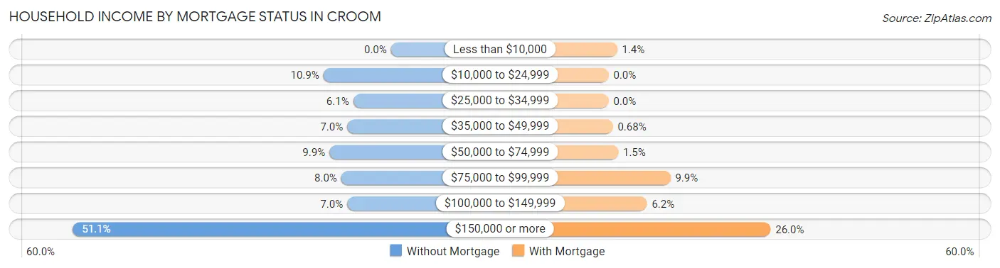 Household Income by Mortgage Status in Croom