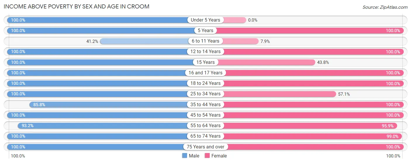 Income Above Poverty by Sex and Age in Croom