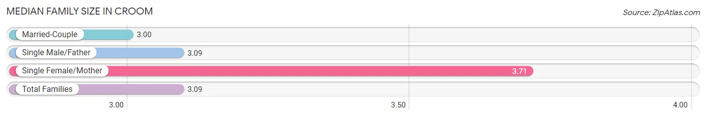 Median Family Size in Croom