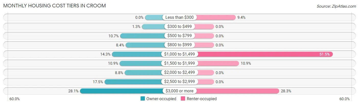 Monthly Housing Cost Tiers in Croom