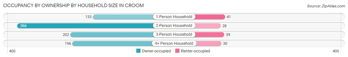 Occupancy by Ownership by Household Size in Croom